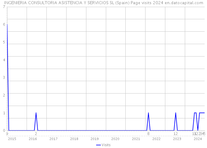INGENIERIA CONSULTORIA ASISTENCIA Y SERVICIOS SL (Spain) Page visits 2024 
