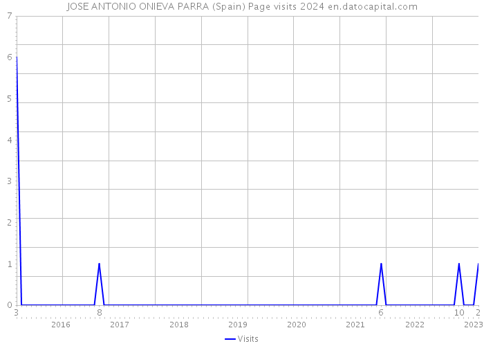 JOSE ANTONIO ONIEVA PARRA (Spain) Page visits 2024 