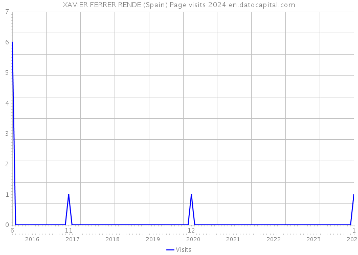 XAVIER FERRER RENDE (Spain) Page visits 2024 