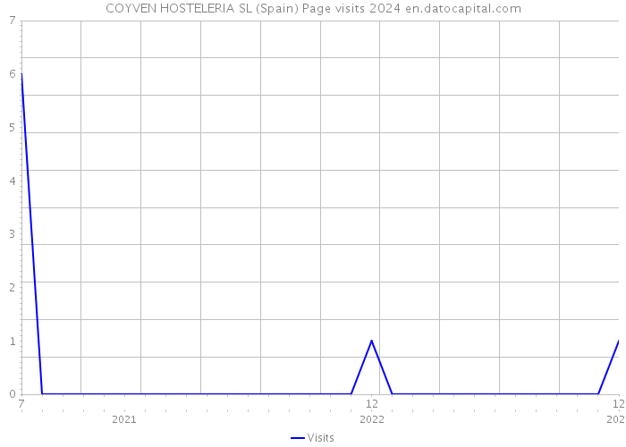 COYVEN HOSTELERIA SL (Spain) Page visits 2024 