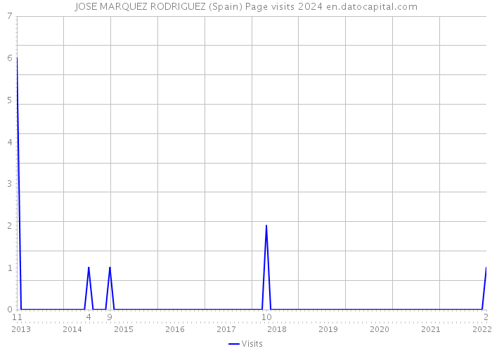 JOSE MARQUEZ RODRIGUEZ (Spain) Page visits 2024 