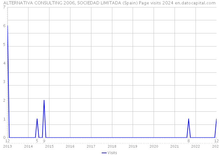 ALTERNATIVA CONSULTING 2006, SOCIEDAD LIMITADA (Spain) Page visits 2024 