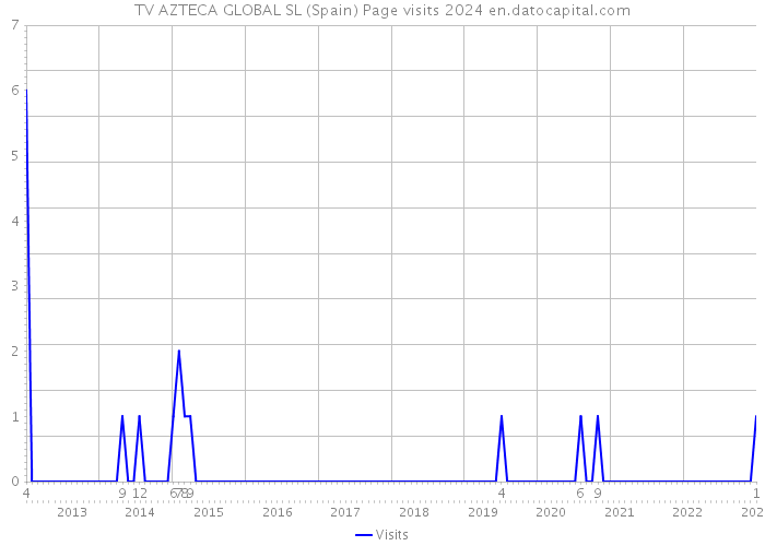 TV AZTECA GLOBAL SL (Spain) Page visits 2024 