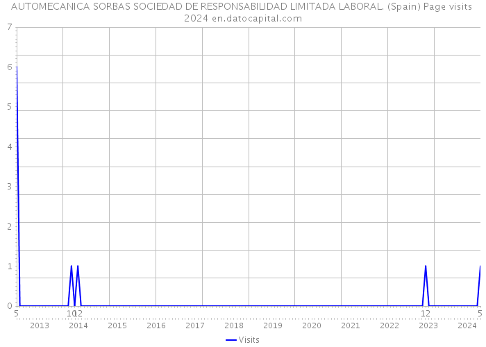 AUTOMECANICA SORBAS SOCIEDAD DE RESPONSABILIDAD LIMITADA LABORAL. (Spain) Page visits 2024 