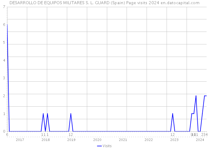 DESARROLLO DE EQUIPOS MILITARES S. L. GUARD (Spain) Page visits 2024 