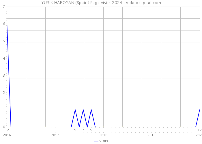 YURIK HAROYAN (Spain) Page visits 2024 