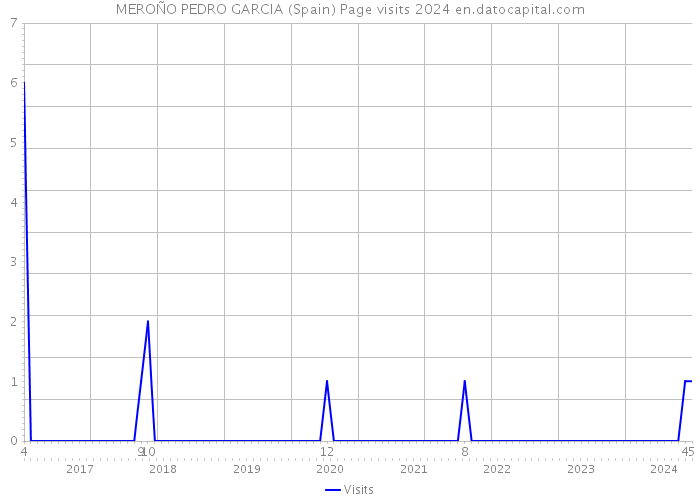 MEROÑO PEDRO GARCIA (Spain) Page visits 2024 