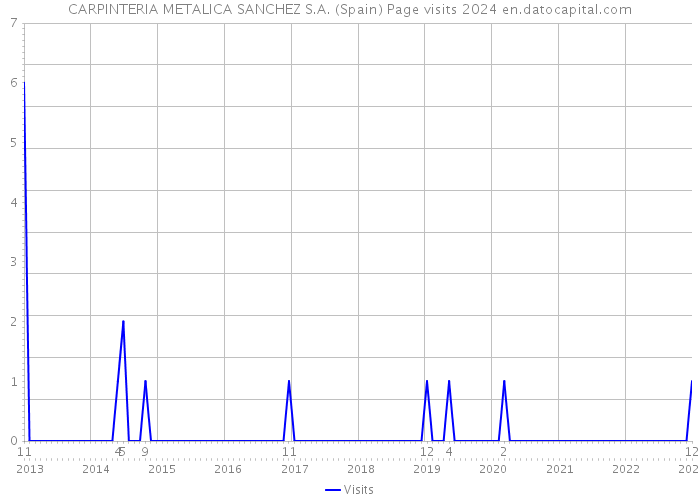 CARPINTERIA METALICA SANCHEZ S.A. (Spain) Page visits 2024 
