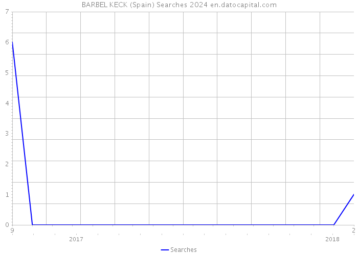 BARBEL KECK (Spain) Searches 2024 