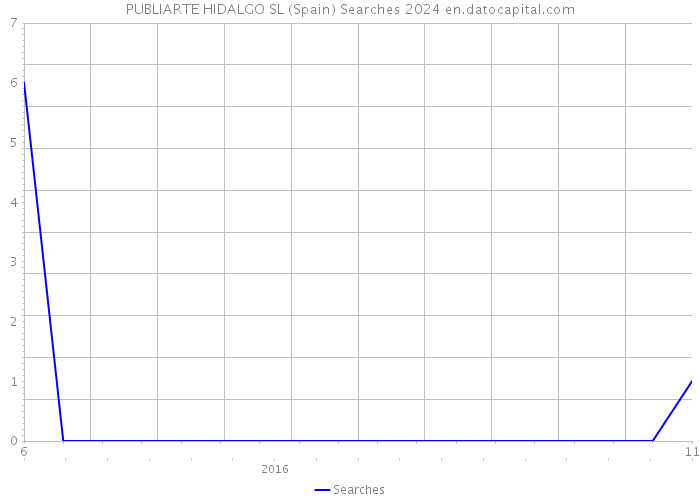 PUBLIARTE HIDALGO SL (Spain) Searches 2024 