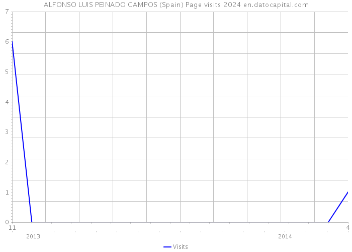 ALFONSO LUIS PEINADO CAMPOS (Spain) Page visits 2024 