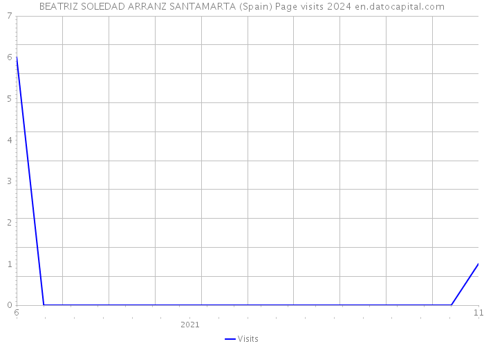 BEATRIZ SOLEDAD ARRANZ SANTAMARTA (Spain) Page visits 2024 