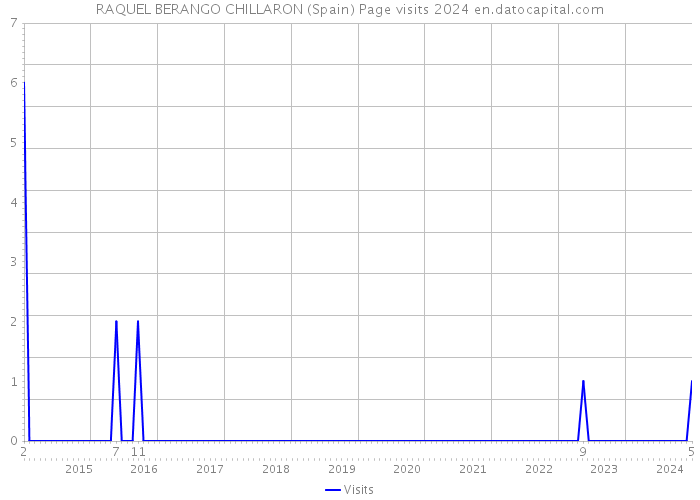 RAQUEL BERANGO CHILLARON (Spain) Page visits 2024 