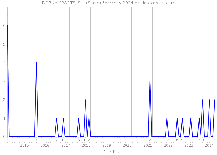 DORNA SPORTS, S.L. (Spain) Searches 2024 