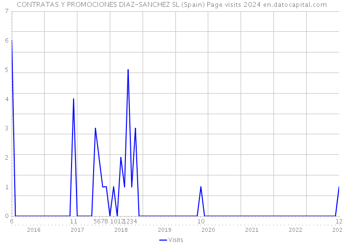 CONTRATAS Y PROMOCIONES DIAZ-SANCHEZ SL (Spain) Page visits 2024 