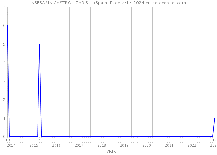 ASESORIA CASTRO LIZAR S.L. (Spain) Page visits 2024 