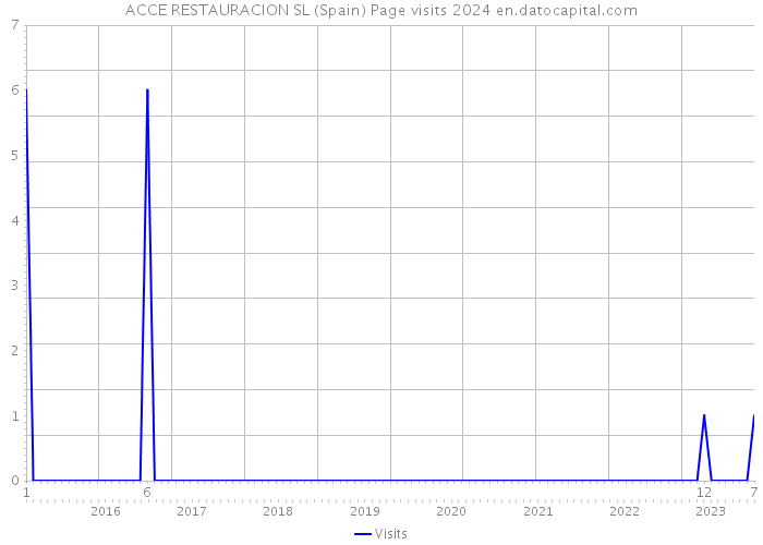 ACCE RESTAURACION SL (Spain) Page visits 2024 