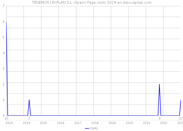 TENEMOS UN PLAN S.L. (Spain) Page visits 2024 