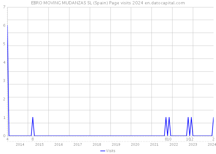 EBRO MOVING MUDANZAS SL (Spain) Page visits 2024 