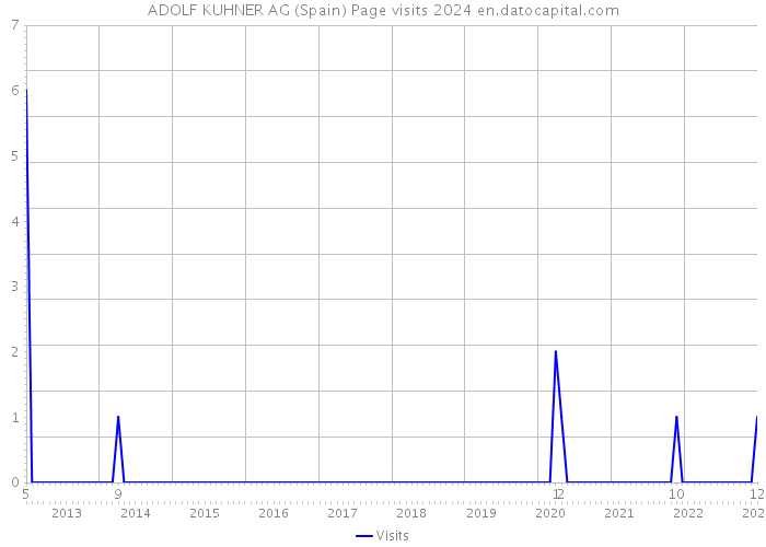 ADOLF KUHNER AG (Spain) Page visits 2024 