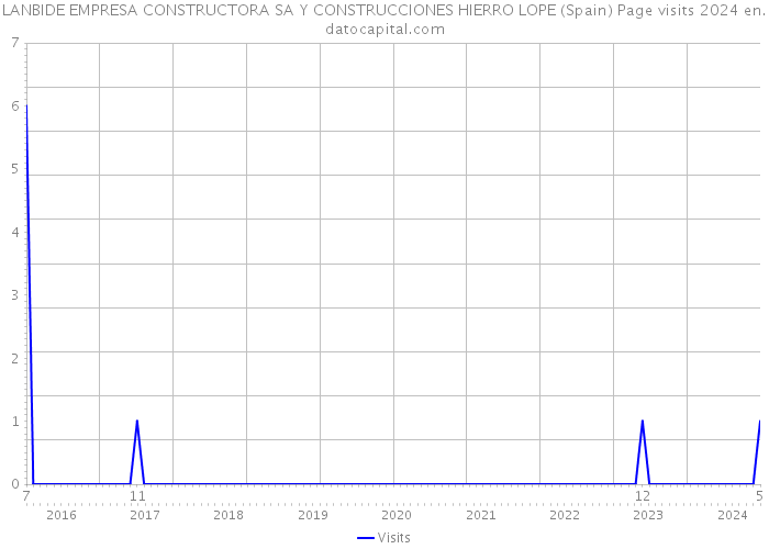 LANBIDE EMPRESA CONSTRUCTORA SA Y CONSTRUCCIONES HIERRO LOPE (Spain) Page visits 2024 