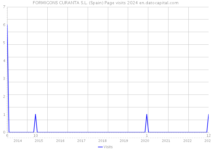 FORMIGONS CURANTA S.L. (Spain) Page visits 2024 