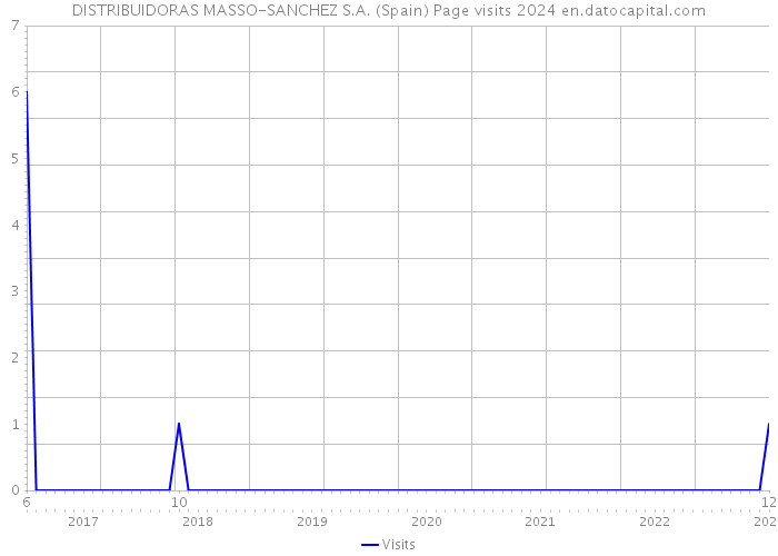 DISTRIBUIDORAS MASSO-SANCHEZ S.A. (Spain) Page visits 2024 