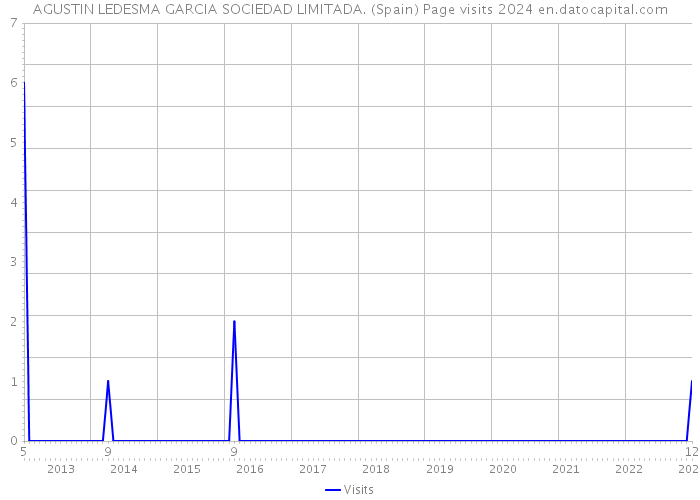 AGUSTIN LEDESMA GARCIA SOCIEDAD LIMITADA. (Spain) Page visits 2024 