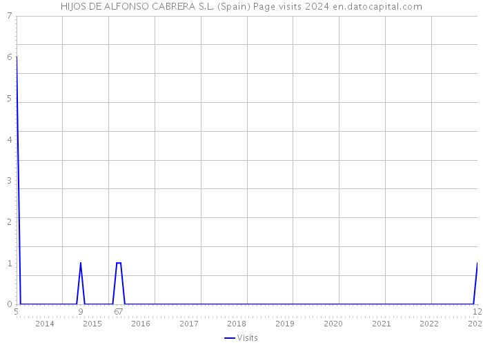 HIJOS DE ALFONSO CABRERA S.L. (Spain) Page visits 2024 