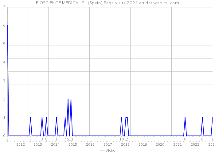BIOSCIENCE MEDICAL SL (Spain) Page visits 2024 