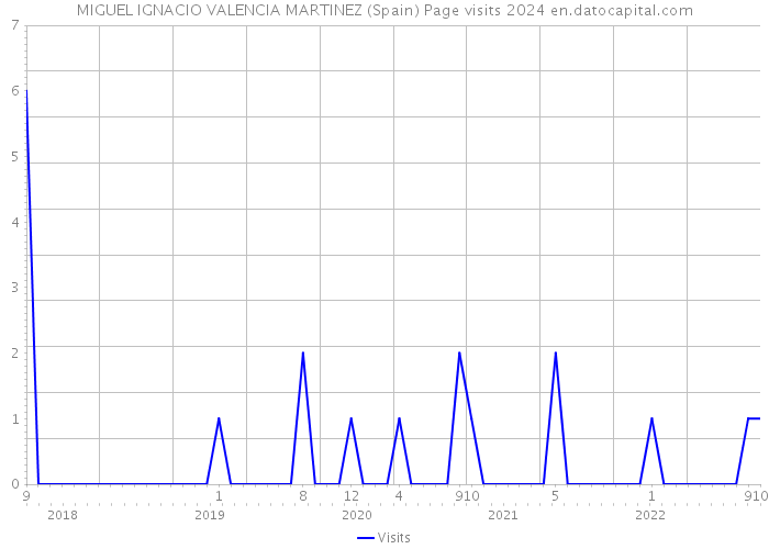 MIGUEL IGNACIO VALENCIA MARTINEZ (Spain) Page visits 2024 