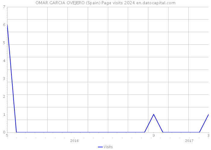 OMAR GARCIA OVEJERO (Spain) Page visits 2024 