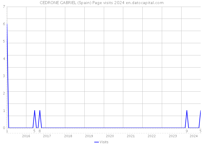 CEDRONE GABRIEL (Spain) Page visits 2024 