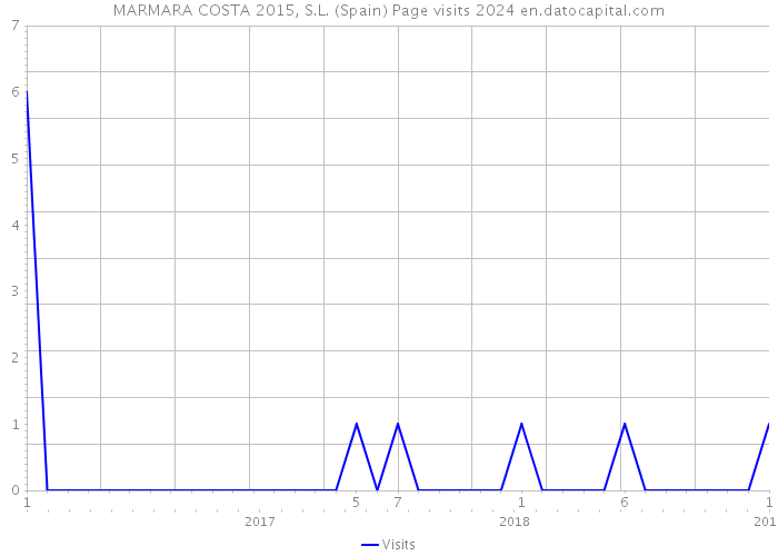 MARMARA COSTA 2015, S.L. (Spain) Page visits 2024 