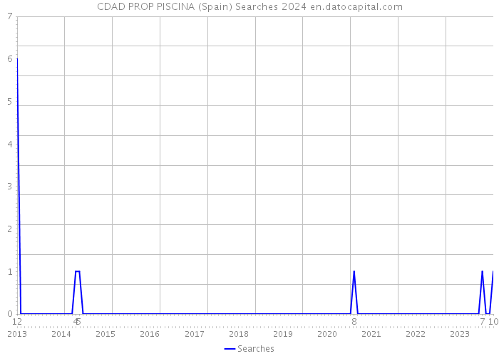 CDAD PROP PISCINA (Spain) Searches 2024 