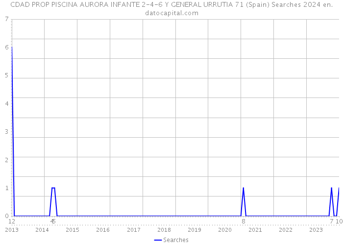 CDAD PROP PISCINA AURORA INFANTE 2-4-6 Y GENERAL URRUTIA 71 (Spain) Searches 2024 