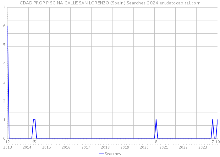CDAD PROP PISCINA CALLE SAN LORENZO (Spain) Searches 2024 