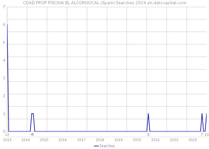 CDAD PROP PISCINA EL ALCORNOCAL (Spain) Searches 2024 