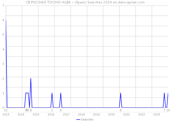 CB PISCINAS TOCINO-ALBA - (Spain) Searches 2024 