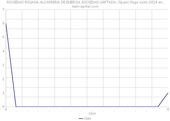 SOCIEDAD RIOJANA ALCARRENA DE ENERGIA SOCIEDAD LIMITADA. (Spain) Page visits 2024 
