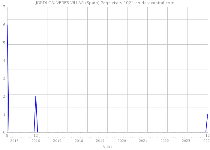 JORDI CALVERES VILLAR (Spain) Page visits 2024 