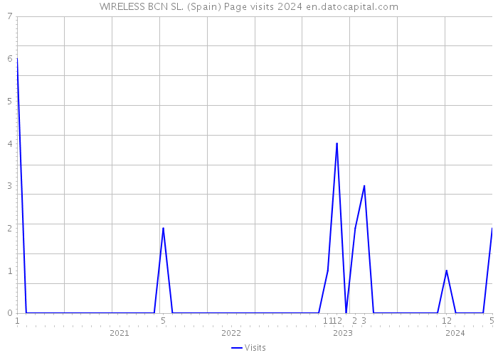 WIRELESS BCN SL. (Spain) Page visits 2024 