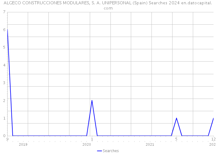 ALGECO CONSTRUCCIONES MODULARES, S. A. UNIPERSONAL (Spain) Searches 2024 