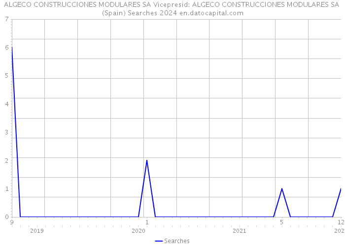 ALGECO CONSTRUCCIONES MODULARES SA Vicepresid: ALGECO CONSTRUCCIONES MODULARES SA (Spain) Searches 2024 