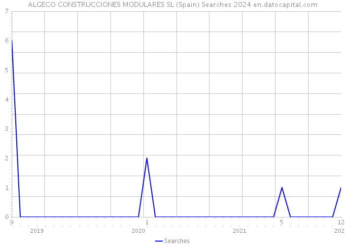 ALGECO CONSTRUCCIONES MODULARES SL (Spain) Searches 2024 