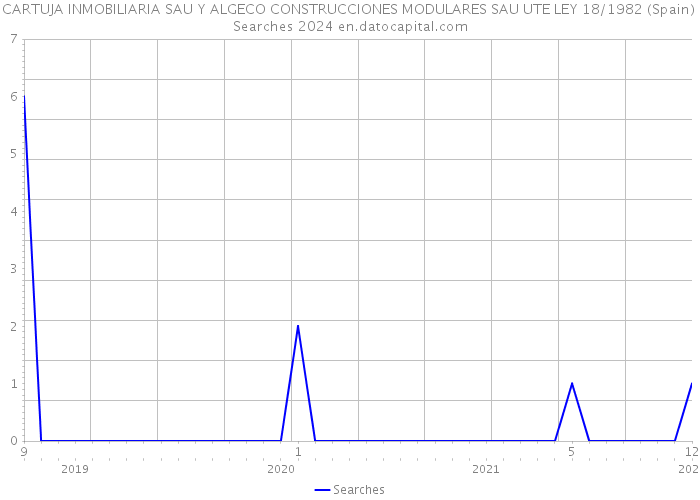 CARTUJA INMOBILIARIA SAU Y ALGECO CONSTRUCCIONES MODULARES SAU UTE LEY 18/1982 (Spain) Searches 2024 