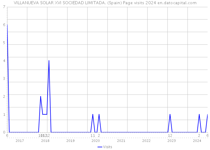 VILLANUEVA SOLAR XVI SOCIEDAD LIMITADA. (Spain) Page visits 2024 