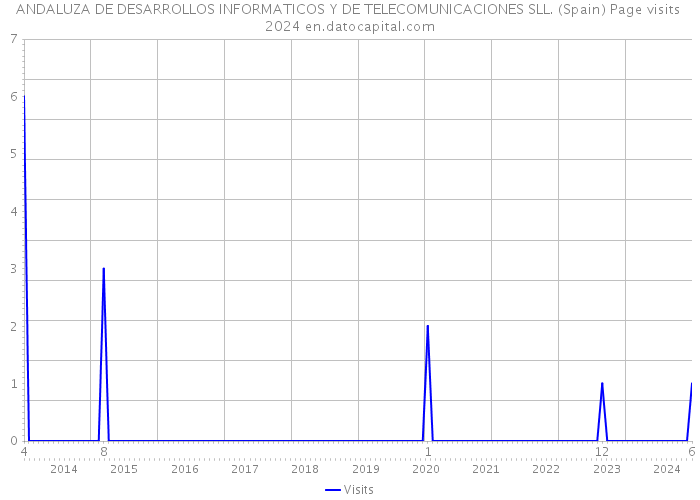 ANDALUZA DE DESARROLLOS INFORMATICOS Y DE TELECOMUNICACIONES SLL. (Spain) Page visits 2024 