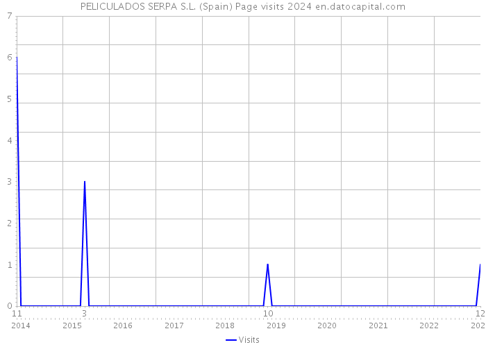 PELICULADOS SERPA S.L. (Spain) Page visits 2024 