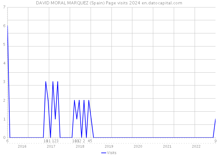 DAVID MORAL MARQUEZ (Spain) Page visits 2024 